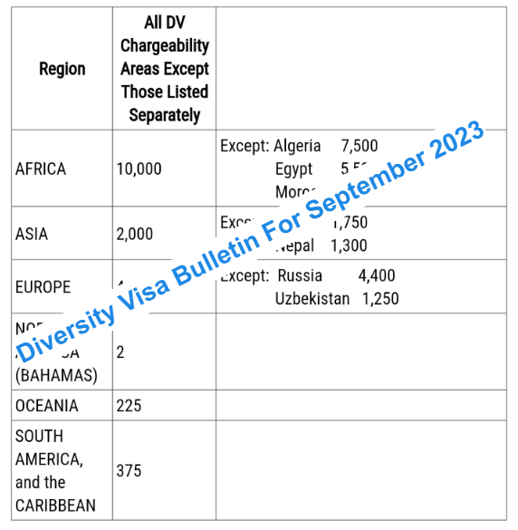 Diversity Visa Bulletin For September 2023