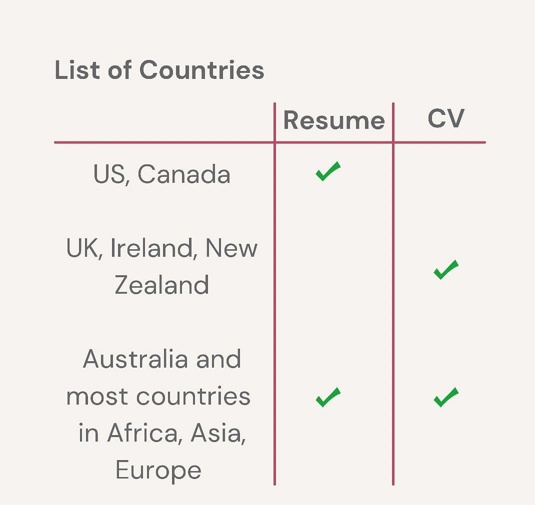 Resume and CV by countries