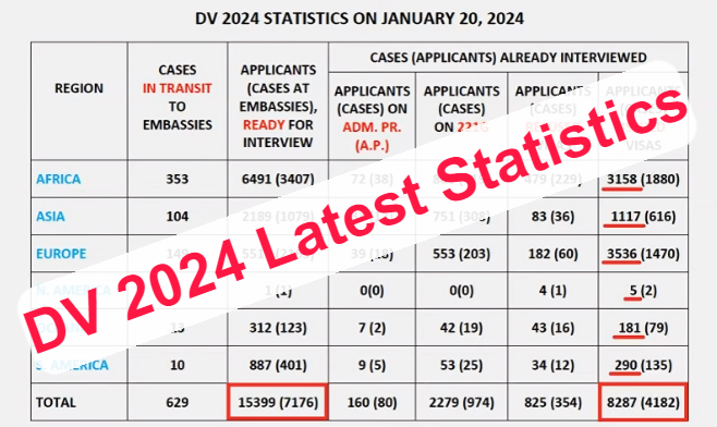 DV 2024 Latest Statistics