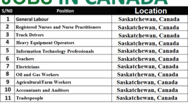 Top 10 Job Opportunities Urgently in Demand in Saskatchewan, Canada