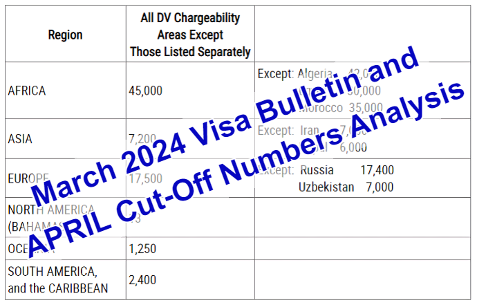 Visa Bulletin for March 2024 and APRIL Cut-Off Numbers Analysis